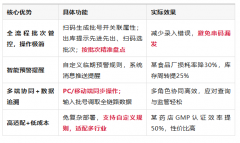 <b>进销存批次办理：焦点概念、场景取进销存实和</b>